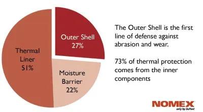 Thermal Protective Performance (TPP) | MSA Safety | United States