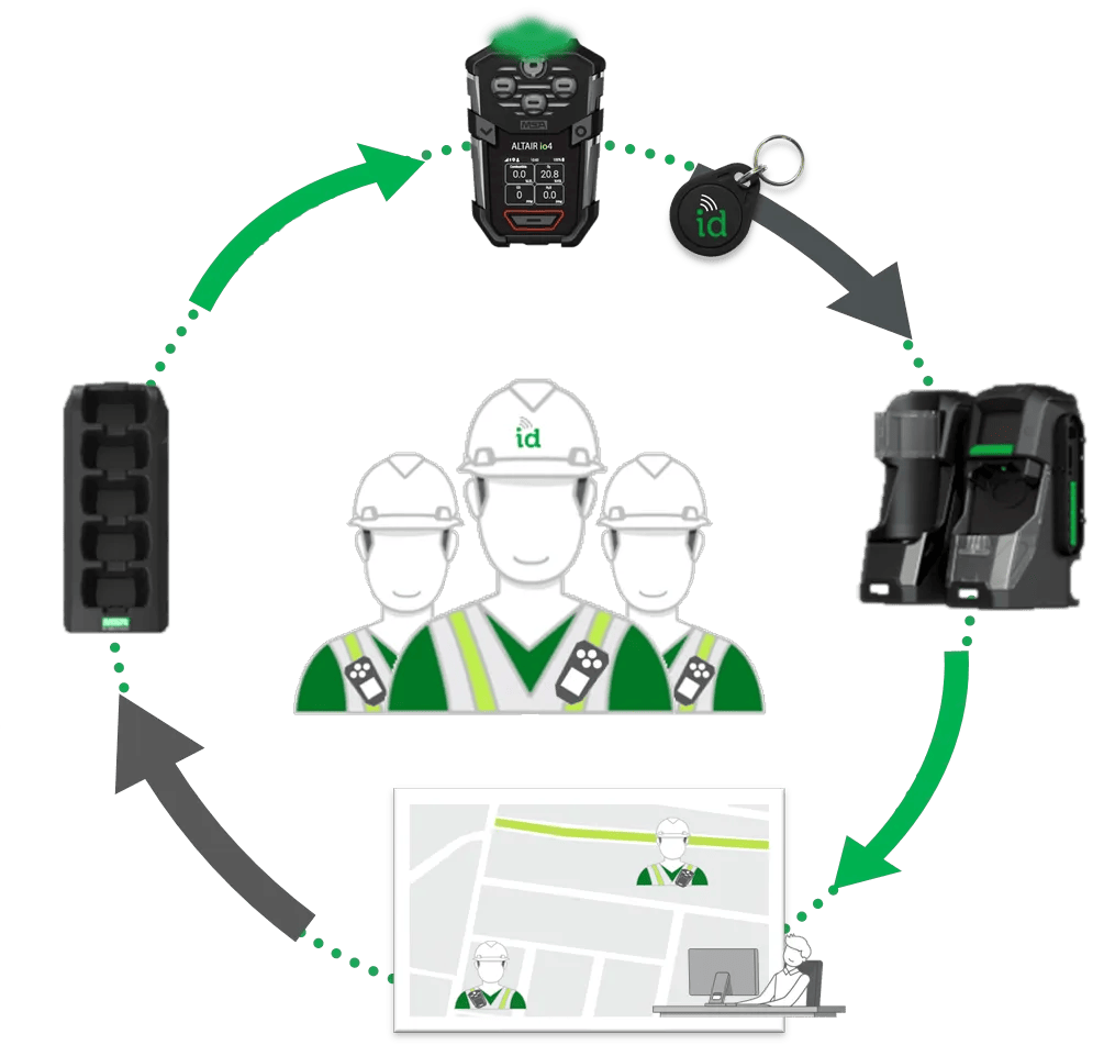 MSA Safety Ecosystem | MSA Safety | Germany