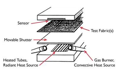 Thermal Protective Performance (TPP) | MSA Safety | United States
